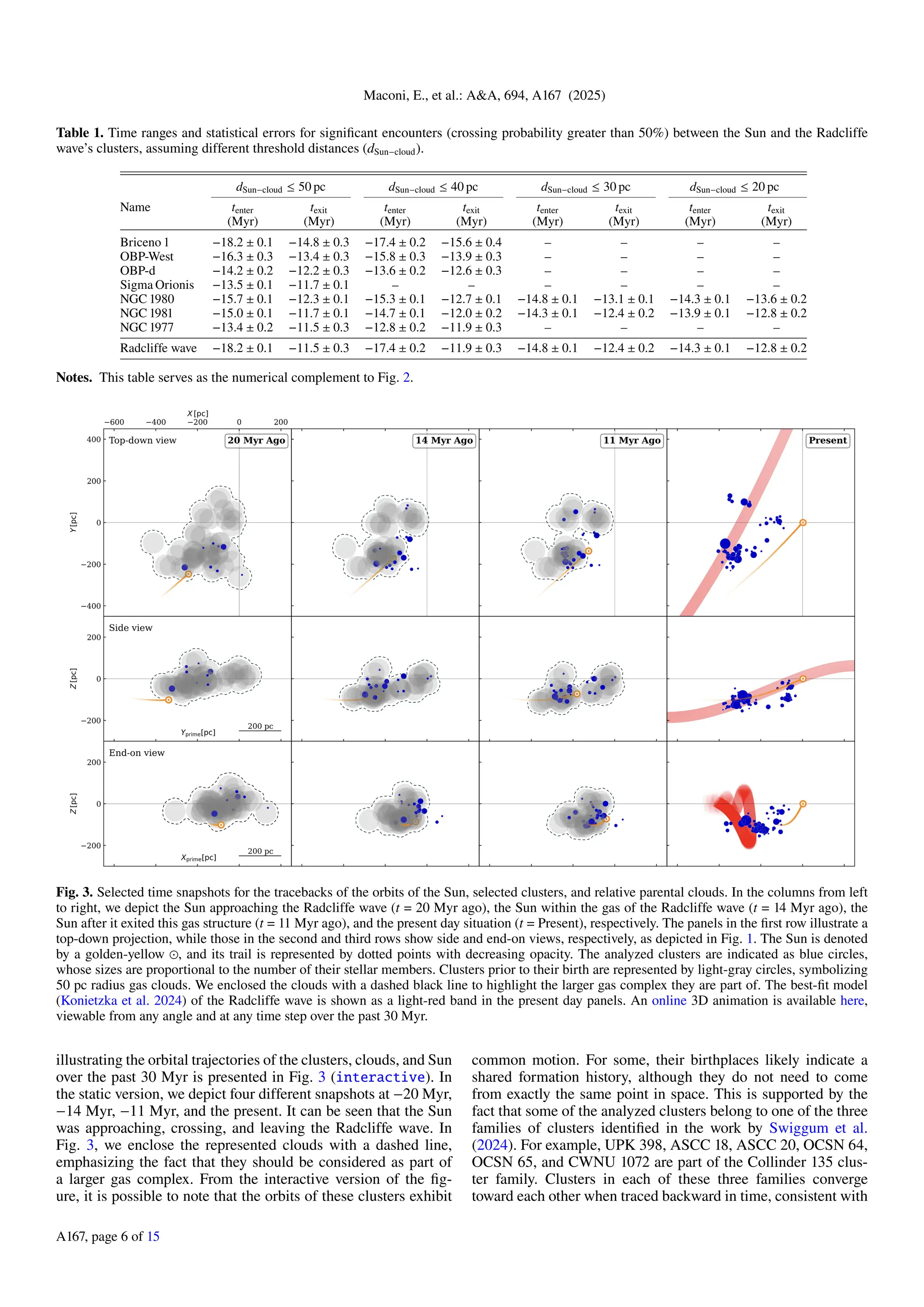 Maconi, E., et al.: A&A, 694, A167 (2025)
Table 1. Time ranges and statistical errors for significant encounters (crossing probability greater than 50%) between the Sun and the Radcliffe
wave’s clusters, assuming different threshold distances (dSun−cloud).
dSun−cloud ≤ 50 pc dSun−cloud ≤ 40 pc dSun−cloud ≤ 30 pc dSun−cloud ≤ 20 pc
Name tenter texit tenter texit tenter texit tenter texit
(Myr) (Myr) (Myr) (Myr) (Myr) (Myr) (Myr) (Myr)
Briceno 1 −18.2 ± 0.1 −14.8 ± 0.3 −17.4 ± 0.2 −15.6 ± 0.4 – – – –
OBP-West −16.3 ± 0.3 −13.4 ± 0.3 −15.8 ± 0.3 −13.9 ± 0.3 – – – –
OBP-d −14.2 ± 0.2 −12.2 ± 0.3 −13.6 ± 0.2 −12.6 ± 0.3 – – – –
Sigma Orionis −13.5 ± 0.1 −11.7 ± 0.1 – – – – – –
NGC 1980 −15.7 ± 0.1 −12.3 ± 0.1 −15.3 ± 0.1 −12.7 ± 0.1 −14.8 ± 0.1 −13.1 ± 0.1 −14.3 ± 0.1 −13.6 ± 0.2
NGC 1981 −15.0 ± 0.1 −11.7 ± 0.1 −14.7 ± 0.1 −12.0 ± 0.2 −14.3 ± 0.1 −12.4 ± 0.2 −13.9 ± 0.1 −12.8 ± 0.2
NGC 1977 −13.4 ± 0.2 −11.5 ± 0.3 −12.8 ± 0.2 −11.9 ± 0.3 – – – –
Radcliffe wave −18.2 ± 0.1 −11.5 ± 0.3 −17.4 ± 0.2 −11.9 ± 0.3 −14.8 ± 0.1 −12.4 ± 0.2 −14.3 ± 0.1 −12.8 ± 0.2
Notes. This table serves as the numerical complement to Fig. 2.
Fig. 3. Selected time snapshots for the tracebacks of the orbits of the Sun, selected clusters, and relative parental clouds. In the columns from left
to right, we depict the Sun approaching the Radcliffe wave (t = 20 Myr ago), the Sun within the gas of the Radcliffe wave (t = 14 Myr ago), the
Sun after it exited this gas structure (t = 11 Myr ago), and the present day situation (t = Present), respectively. The panels in the first row illustrate a
top-down projection, while those in the second and third rows show side and end-on views, respectively, as depicted in Fig. 1. The Sun is denoted
by a golden-yellow ⊙, and its trail is represented by dotted points with decreasing opacity. The analyzed clusters are indicated as blue circles,
whose sizes are proportional to the number of their stellar members. Clusters prior to their birth are represented by light-gray circles, symbolizing
50 pc radius gas clouds. We enclosed the clouds with a dashed black line to highlight the larger gas complex they are part of. The best-fit model
(Konietzka et al. 2024) of the Radcliffe wave is shown as a light-red band in the present day panels. An online 3D animation is available here,
viewable from any angle and at any time step over the past 30 Myr.
illustrating the orbital trajectories of the clusters, clouds, and Sun
over the past 30 Myr is presented in Fig. 3 (interactive). In
the static version, we depict four different snapshots at −20 Myr,
−14 Myr, −11 Myr, and the present. It can be seen that the Sun
was approaching, crossing, and leaving the Radcliffe wave. In
Fig. 3, we enclose the represented clouds with a dashed line,
emphasizing the fact that they should be considered as part of
a larger gas complex. From the interactive version of the fig-
ure, it is possible to note that the orbits of these clusters exhibit
common motion. For some, their birthplaces likely indicate a
shared formation history, although they do not need to come
from exactly the same point in space. This is supported by the
fact that some of the analyzed clusters belong to one of the three
families of clusters identified in the work by Swiggum et al.
(2024). For example, UPK 398, ASCC 18, ASCC 20, OCSN 64,
OCSN 65, and CWNU 1072 are part of the Collinder 135 clus-
ter family. Clusters in each of these three families converge
toward each other when traced backward in time, consistent with
A167, page 6 of 15
 