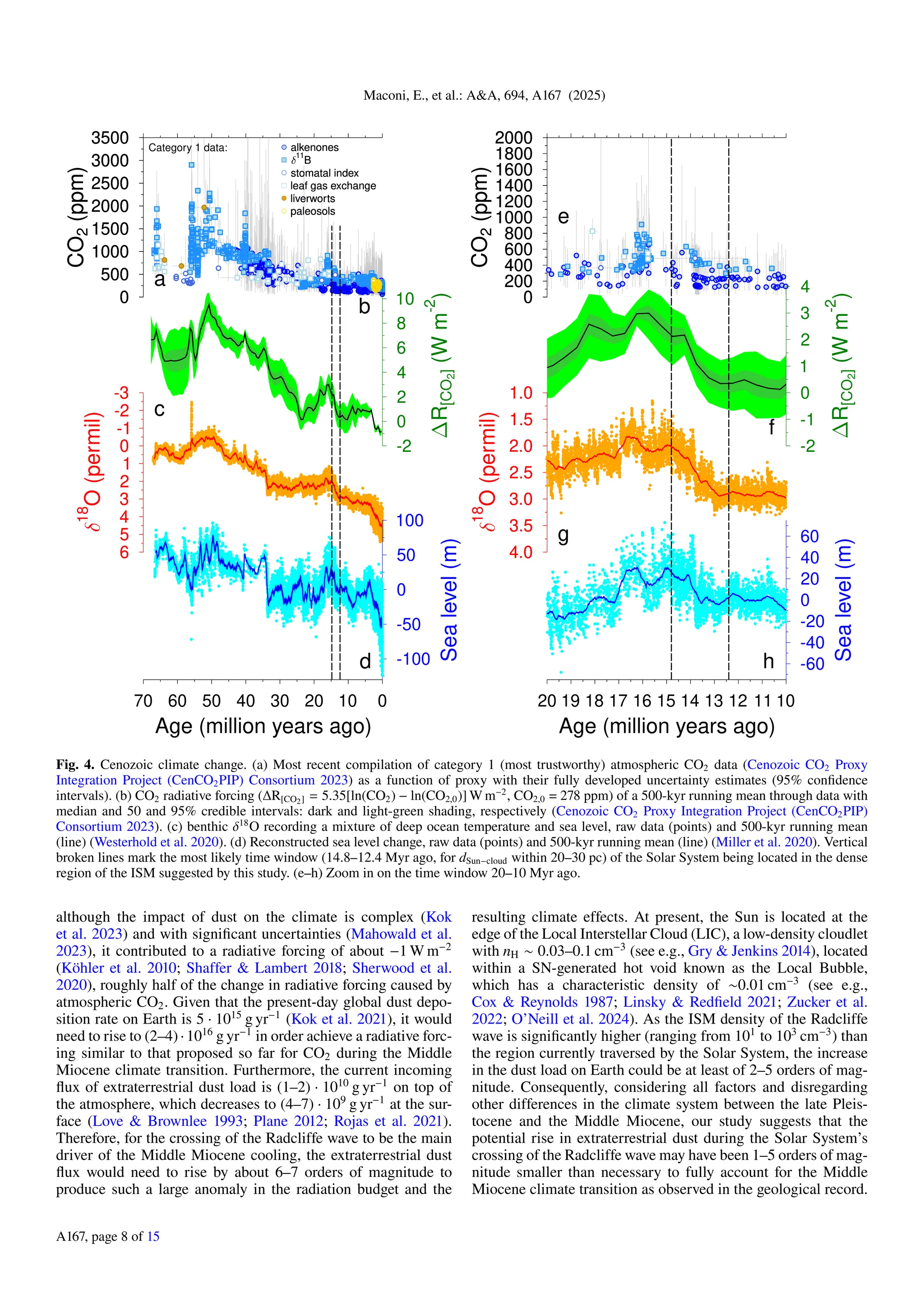 Maconi, E., et al.: A&A, 694, A167 (2025)
0
500
1000
1500
2000
2500
3000
3500
0
500
1000
1500
2000
2500
3000
3500
CO
2
(ppm)
0
500
1000
1500
2000
2500
3000
3500
0
500
1000
1500
2000
2500
3000
3500
CO
2
(ppm)
a
Category 1 data: alkenones
11
B
stomatal index
leaf gas exchange
liverworts
paleosols
alkenones
11
B
stomatal index
leaf gas exchange
liverworts
paleosols
-2
0
2
4
6
8
10
R
[CO
2
]
(W
m
-2
)
b
-3
-2
-1
0
1
2
3
4
5
6
-3
-2
-1
0
1
2
3
4
5
6
18
O
(permil)
c
-100
-50
0
50
100
Sea
level
(m)
70 60 50 40 30 20 10 0
Age (million years ago)
d
0
200
400
600
800
1000
1200
1400
1600
1800
2000
0
200
400
600
800
1000
1200
1400
1600
1800
2000
CO
2
(ppm)
0
200
400
600
800
1000
1200
1400
1600
1800
2000
0
200
400
600
800
1000
1200
1400
1600
1800
2000
CO
2
(ppm)
e
-2
-1
0
1
2
3
4
R
[CO
2
]
(W
m
-2
)
f
1.0
1.5
2.0
2.5
3.0
3.5
4.0
1.0
1.5
2.0
2.5
3.0
3.5
4.0
18
O
(permil)
g
-60
-40
-20
0
20
40
60
Sea
level
(m)
20 19 18 17 16 15 14 13 12 11 10
Age (million years ago)
h
Fig. 4. Cenozoic climate change. (a) Most recent compilation of category 1 (most trustworthy) atmospheric CO2 data (Cenozoic CO2 Proxy
Integration Project (CenCO2PIP) Consortium 2023) as a function of proxy with their fully developed uncertainty estimates (95% confidence
intervals). (b) CO2 radiative forcing (∆R[CO2] = 5.35[ln(CO2) − ln(CO2,0)] W m−2
, CO2,0 = 278 ppm) of a 500-kyr running mean through data with
median and 50 and 95% credible intervals: dark and light-green shading, respectively (Cenozoic CO2 Proxy Integration Project (CenCO2PIP)
Consortium 2023). (c) benthic δ18
O recording a mixture of deep ocean temperature and sea level, raw data (points) and 500-kyr running mean
(line) (Westerhold et al. 2020). (d) Reconstructed sea level change, raw data (points) and 500-kyr running mean (line) (Miller et al. 2020). Vertical
broken lines mark the most likely time window (14.8–12.4 Myr ago, for dSun−cloud within 20–30 pc) of the Solar System being located in the dense
region of the ISM suggested by this study. (e–h) Zoom in on the time window 20–10 Myr ago.
although the impact of dust on the climate is complex (Kok
et al. 2023) and with significant uncertainties (Mahowald et al.
2023), it contributed to a radiative forcing of about −1 W m−2
(Köhler et al. 2010; Shaffer & Lambert 2018; Sherwood et al.
2020), roughly half of the change in radiative forcing caused by
atmospheric CO2. Given that the present-day global dust depo-
sition rate on Earth is 5 · 1015
g yr−1
(Kok et al. 2021), it would
need to rise to (2–4)·1016
g yr−1
in order achieve a radiative forc-
ing similar to that proposed so far for CO2 during the Middle
Miocene climate transition. Furthermore, the current incoming
flux of extraterrestrial dust load is (1–2) · 1010
g yr−1
on top of
the atmosphere, which decreases to (4–7) · 109
g yr−1
at the sur-
face (Love & Brownlee 1993; Plane 2012; Rojas et al. 2021).
Therefore, for the crossing of the Radcliffe wave to be the main
driver of the Middle Miocene cooling, the extraterrestrial dust
flux would need to rise by about 6–7 orders of magnitude to
produce such a large anomaly in the radiation budget and the
resulting climate effects. At present, the Sun is located at the
edge of the Local Interstellar Cloud (LIC), a low-density cloudlet
with nH ∼ 0.03–0.1 cm−3
(see e.g., Gry & Jenkins 2014), located
within a SN-generated hot void known as the Local Bubble,
which has a characteristic density of ∼0.01 cm−3
(see e.g.,
Cox & Reynolds 1987; Linsky & Redfield 2021; Zucker et al.
2022; O’Neill et al. 2024). As the ISM density of the Radcliffe
wave is significantly higher (ranging from 101
to 103
cm−3
) than
the region currently traversed by the Solar System, the increase
in the dust load on Earth could be at least of 2–5 orders of mag-
nitude. Consequently, considering all factors and disregarding
other differences in the climate system between the late Pleis-
tocene and the Middle Miocene, our study suggests that the
potential rise in extraterrestrial dust during the Solar System’s
crossing of the Radcliffe wave may have been 1–5 orders of mag-
nitude smaller than necessary to fully account for the Middle
Miocene climate transition as observed in the geological record.
A167, page 8 of 15
 