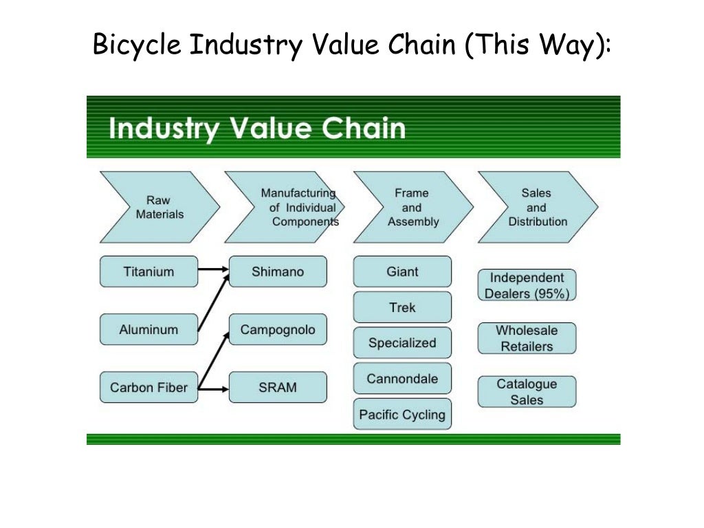 Which Way to the Bike Industry, Please?