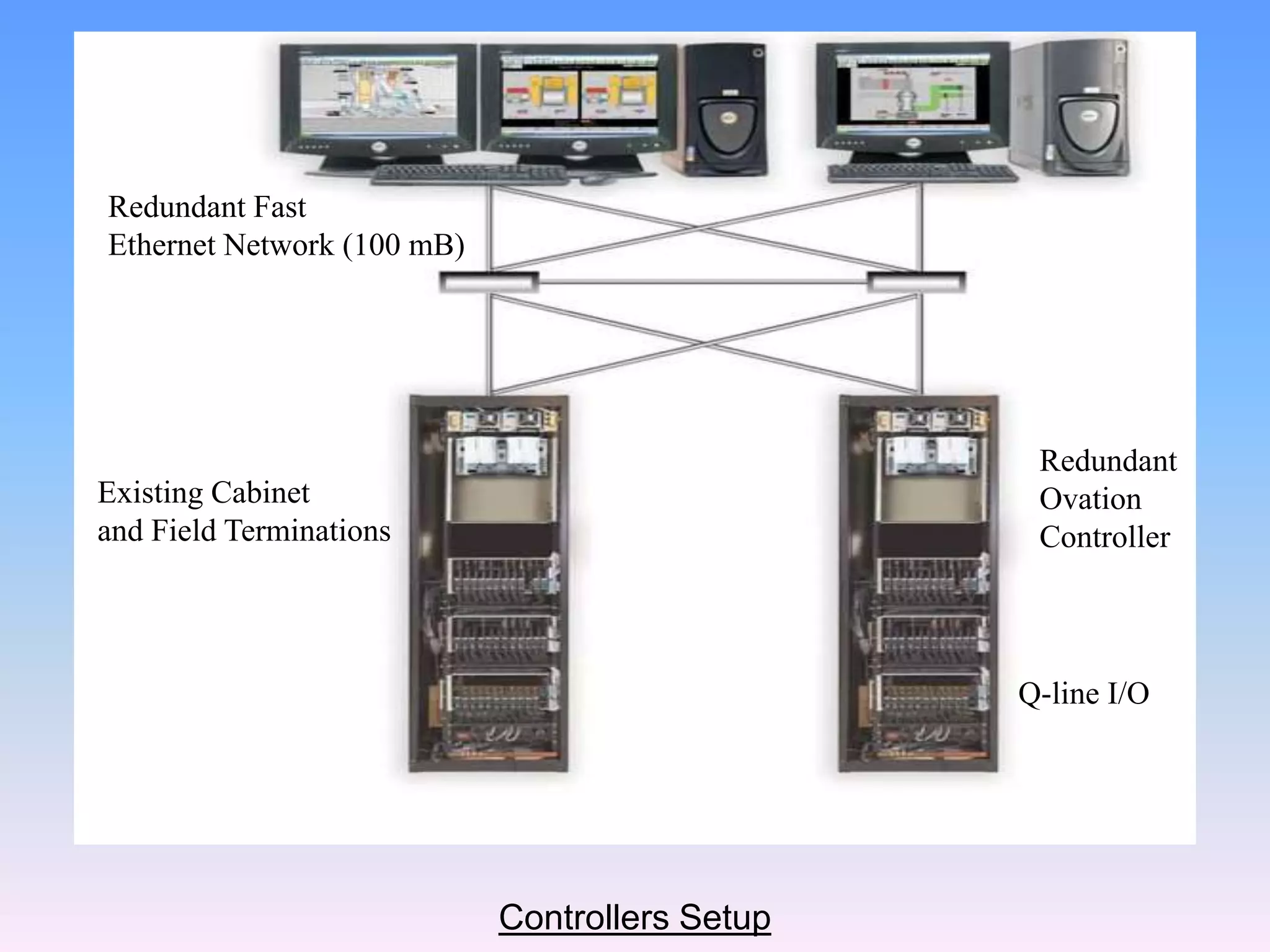 Existing Cabinet
and Field Terminations
Redundant
Ovation
Controller
Q-line I/O
Redundant Fast
Ethernet Network (100 mB)
Controllers Setup
 