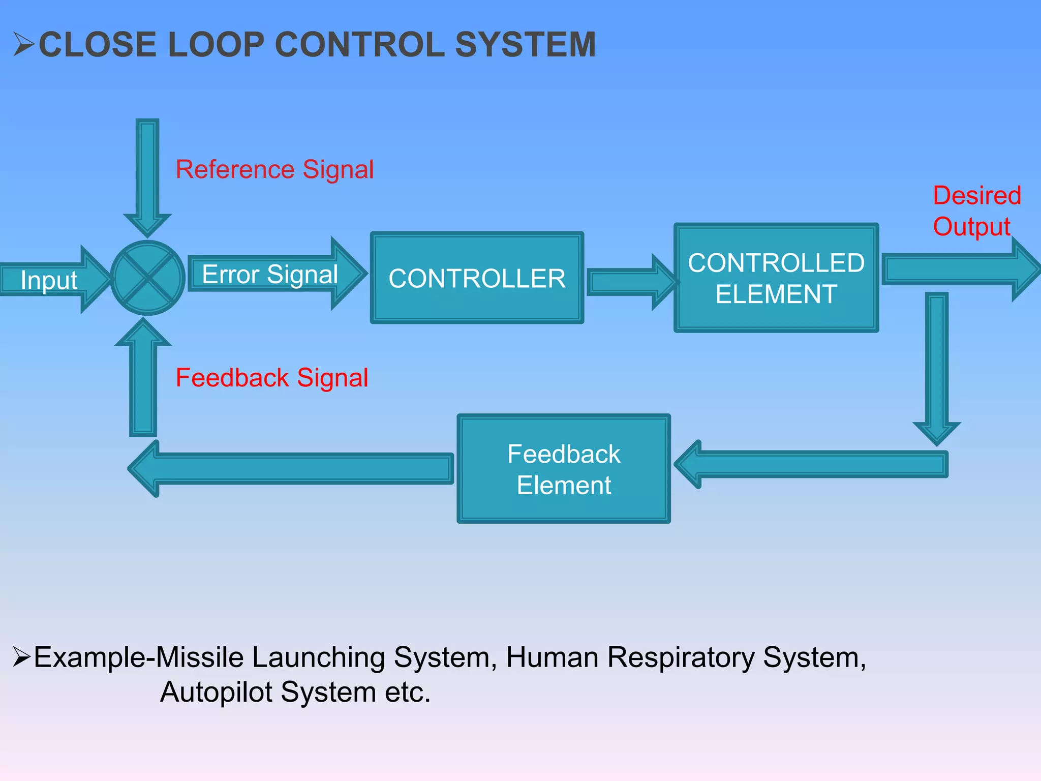 CLOSE LOOP CONTROL SYSTEM
CONTROLLER
CONTROLLED
ELEMENT
Feedback
Element
Input Error Signal
Reference Signal
Example-Missile Launching System, Human Respiratory System,
Autopilot System etc.
Feedback Signal
Desired
Output
 