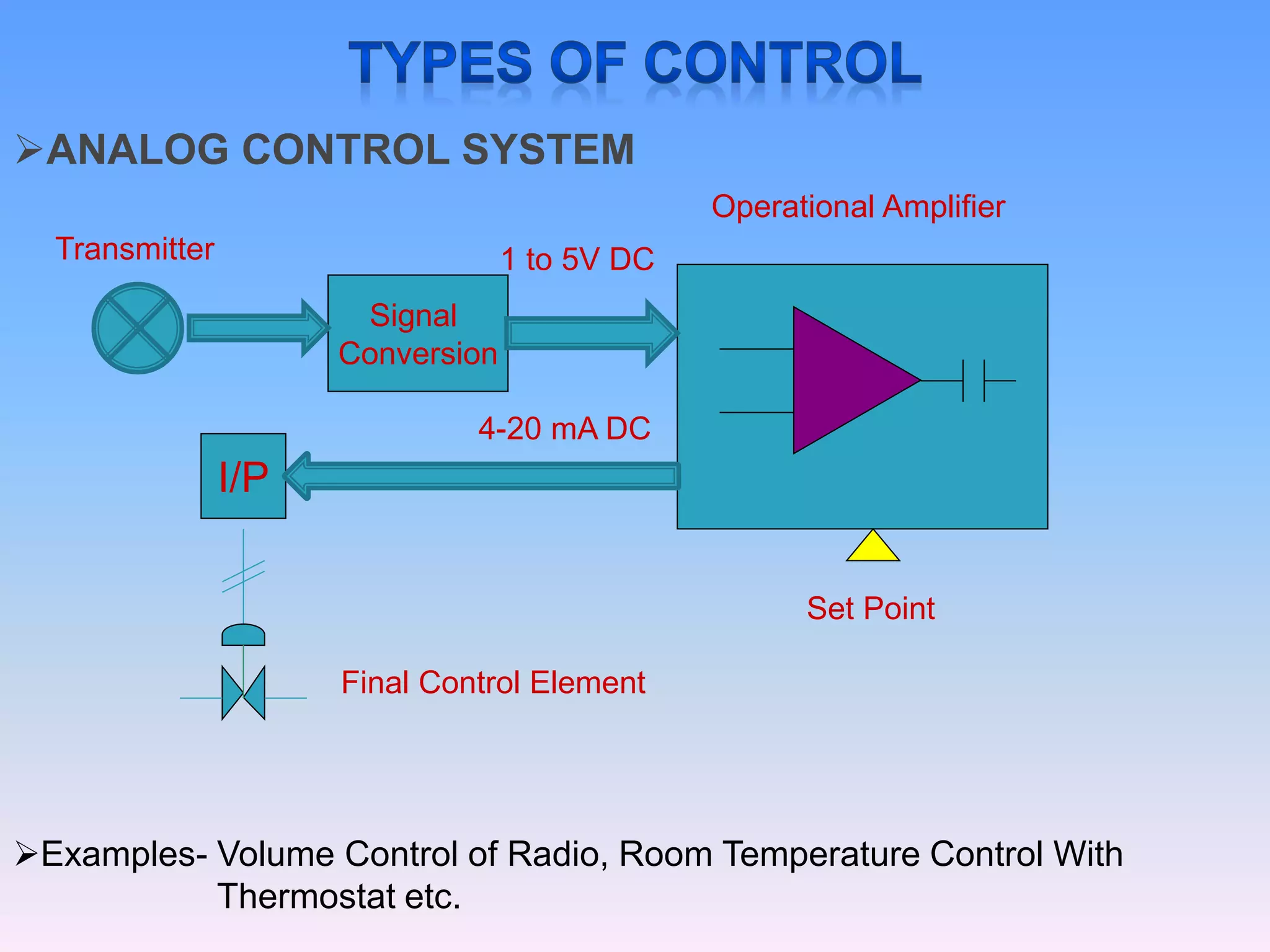 ANALOG CONTROL SYSTEM
Signal
Conversion
I/P
Transmitter 1 to 5V DC
Operational Amplifier
4-20 mA DC
Final Control Element
Examples- Volume Control of Radio, Room Temperature Control With
Thermostat etc.
Set Point
 