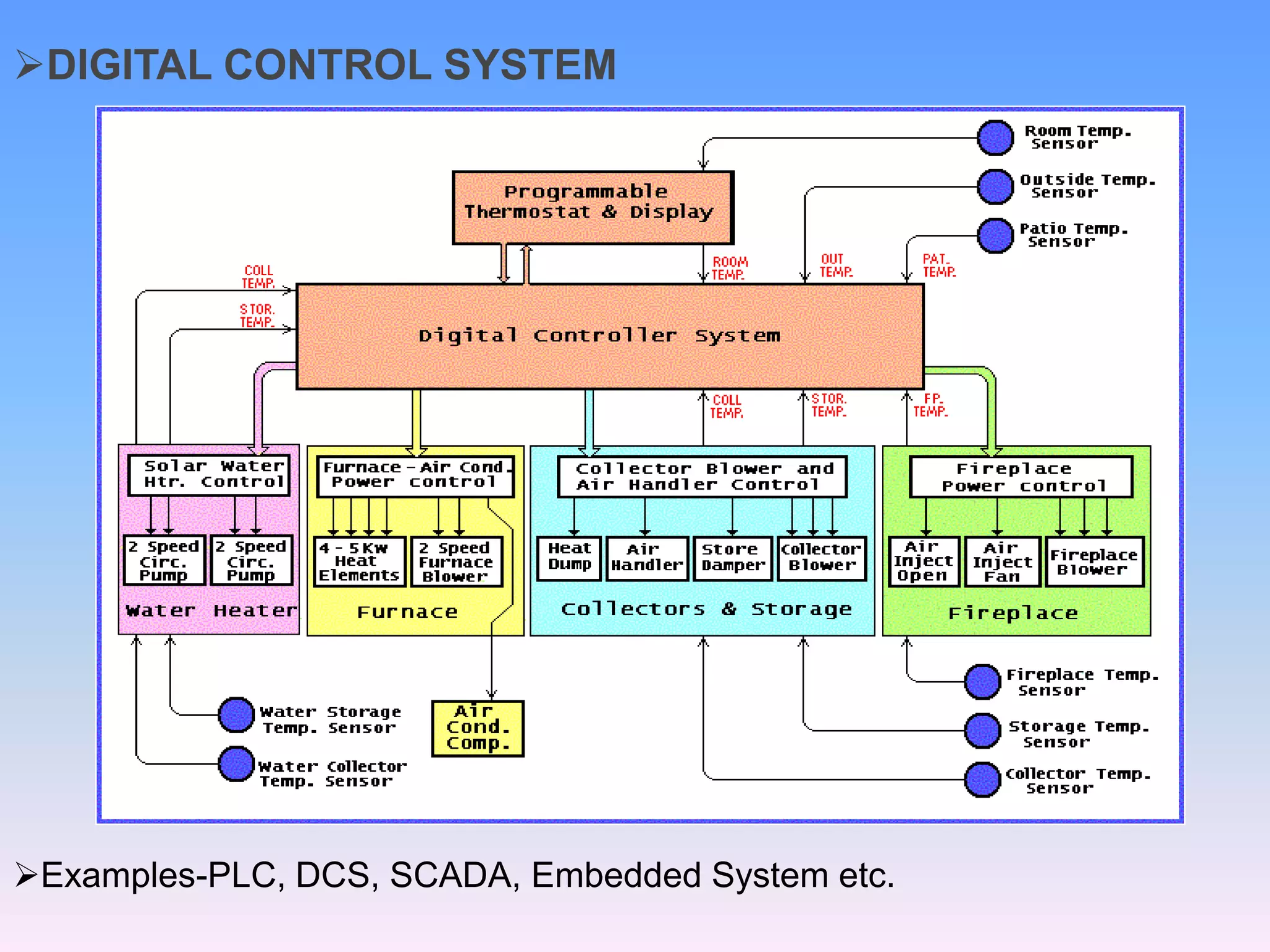 DIGITAL CONTROL SYSTEM
Examples-PLC, DCS, SCADA, Embedded System etc.
 