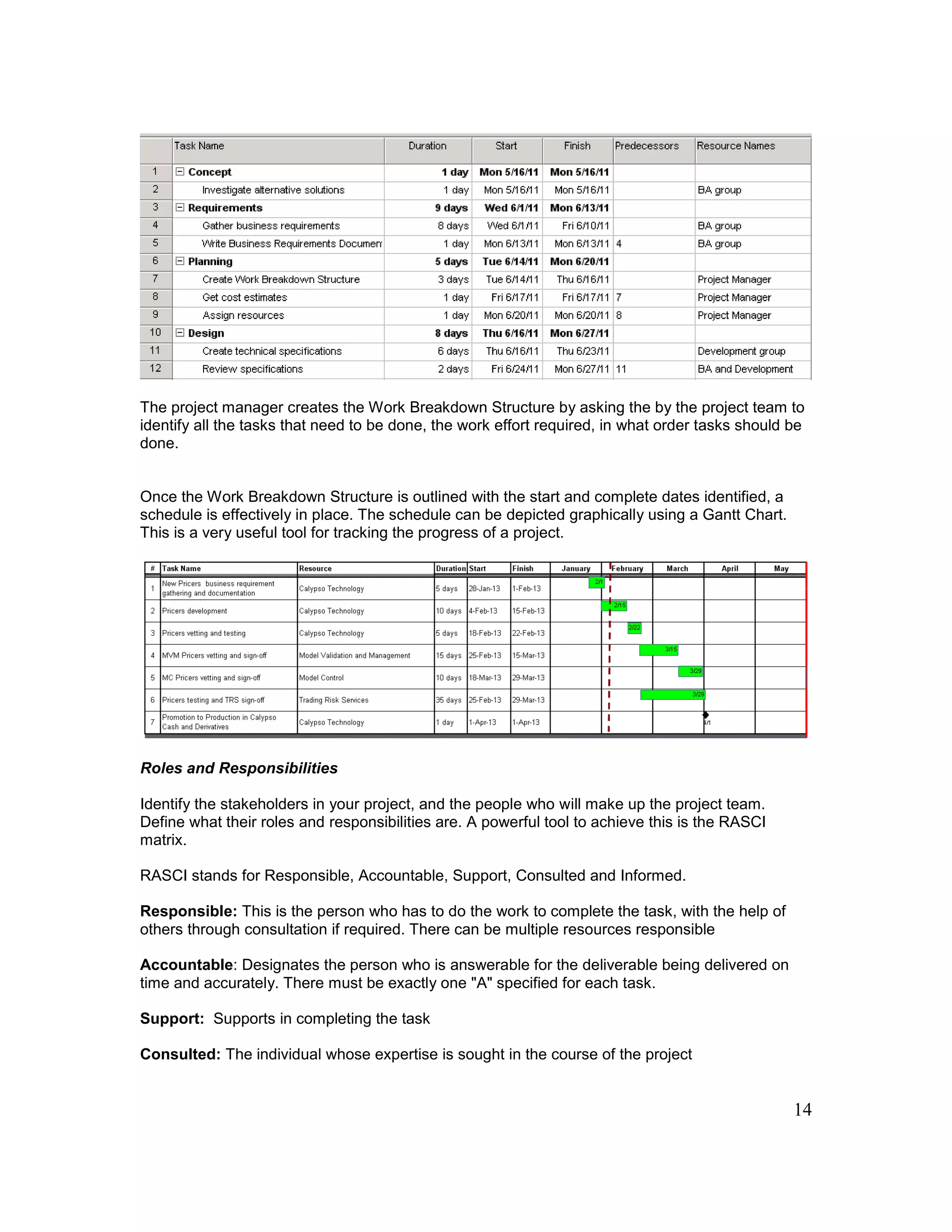 14
The project manager creates the Work Breakdown Structure by asking the by the project team to
identify all the tasks that need to be done, the work effort required, in what order tasks should be
done.
Once the Work Breakdown Structure is outlined with the start and complete dates identified, a
schedule is effectively in place. The schedule can be depicted graphically using a Gantt Chart.
This is a very useful tool for tracking the progress of a project.
Roles and Responsibilities
Identify the stakeholders in your project, and the people who will make up the project team.
Define what their roles and responsibilities are. A powerful tool to achieve this is the RASCI
matrix.
RASCI stands for Responsible, Accountable, Support, Consulted and Informed.
Responsible: This is the person who has to do the work to complete the task, with the help of
others through consultation if required. There can be multiple resources responsible
Accountable: Designates the person who is answerable for the deliverable being delivered on
time and accurately. There must be exactly one "A" specified for each task.
Support: Supports in completing the task
Consulted: The individual whose expertise is sought in the course of the project
 