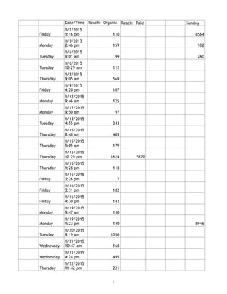 Date/Time Reach: Organic Reach: Paid Sunday
Friday
1/2/2015
1:16 pm 110 8584
Monday
1/5/2015
2:46 pm 159 102
Tuesday
1/6/2015
9:01 am 99 260
Tuesday
1/6/2015
10:29 am 112
Thursday
1/8/2015
9:05 am 569
Friday
1/9/2015
4:20 pm 107
Monday
1/12/2015
9:46 am 125
Monday
1/12/2015
9:50 am 97
Tuesday
1/13/2015
4:55 pm 243
Thursday
1/15/2015
8:48 am 403
Thursday
1/15/2015
9:05 am 179
Thursday
1/15/2015
12:29 pm 1624 5872
Thursday
1/15/2015
1:28 pm 118
Friday
1/16/2015
3:26 pm 7
Friday
1/16/2015
3:31 pm 182
Friday
1/16/2015
4:30 pm 142
Monday
1/19/2015
9:47 am 130
Monday
1/19/2015
1:23 pm 140 8946
Tuesday
1/20/2015
9:19 am 1058
Wednesday
1/21/2015
10:47 am 168
Wednesday
1/21/2015
4:24 pm 495
Thursday
1/22/2015
11:42 pm 221
1
 