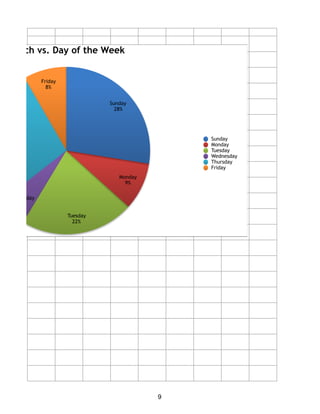 Reach vs. Day of the Week
Friday
8%
Wednesday
6%
Tuesday
22%
Monday
9%
Sunday
28%
Sunday
Monday
Tuesday
Wednesday
Thursday
Friday
9
 
