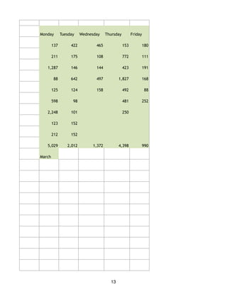 Monday Tuesday Wednesday Thursday Friday
137 422 465 153 180
211 175 108 772 111
1,287 146 144 423 191
88 642 497 1,827 168
125 124 158 492 88
598 98 481 252
2,248 101 250
123 152
212 152
5,029 2,012 1,372 4,398 990
March
13
 