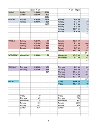 6 am - 9 am 9 am - 12 pm
SUNDAY Sunday 7:59 AM 8584
Sunday 8:21 AM 102
8686
MONDAY Monday 6:40 AM 1154 Monday 9:46 AM 125
Monday 8:48 PM 303 Monday 9:47 AM 130
1457 Monday 9:17 AM 120
Monday 9:18 AM 74
Monday 10:29 AM 126
Monday 9:50 AM 97
672
TUESDAY Tuesday 9:01 AM 99 Tuesday 10:29 AM 112
Tuesday 8:02 AM 388 Tuesday 9:19 AM 1058
Tuesday 8:56 AM 161 Tuesday 9:04 AM 95
Tuesday 8:25 AM 189 Tuesday 9:05 AM 107
837 Tuesday 11:47 AM 642
2014
WEDNESDAY Wednesday 8:59 AM 79 Wednesday 10:47 AM 168
Wednesday 9:17 AM 442
610
THURSDAY Thursday 8:48 AM 403 Thursday 9:05 AM 569
Thursday 8:20 AM 164 Thursday 9:05 AM 179
567 Thursday 11:42 AM 221
Thursday 10:20 AM 482
Thursday 10:13 AM 123
1574
FRIDAY Friday 11:06 AM 183
Friday 11:31 AM 109
292
Friday 0 Friday 292
Thursday 567 Thursday 1574
Wednesday 79 Wednesday 610
Tuesday 837 Tuesday 2014
Monday 1457 Monday 672
Sunday 8686 Sunday 0
1
 
