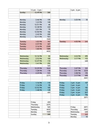 12 pm - 3 pm 3 pm - 6 pm
Sunday 12:49 PM 260
Monday 2:46 PM 159 Monday 3:25 PM 55
Monday 1:23 PM 140
Monday 12:51 PM 66
Monday 12:38 PM 220
Monday 3:01 PM 75
Monday 12:50 PM 166
Monday 2:42 PM 200
Monday 12:11 PM 923
1949
Tuesday 1:03 PM 767 Tuesday 4:55 PM 243
Tuesday 2:57 PM 267
Tuesday 2:16 PM 2309
Tuesday 1:00 PM 1089
4432
Wednesday 12:16 PM 83 Wednesday 4:24 PM 495
Wednesday 2:53 PM 100 Wednesday 3:17 PM 153
Wednesday 12:47 PM 110 648
Wednesday 1:41 PM 252
545
Thursday 12:29 PM 1624 Thursday 3:47 PM 322
Thursday 1:28 PM 118 Thursday 3:51 PM 3234
Thursday 2:29 PM 533 Thursday 3:58 PM 195
2275 Thursday 3:17 PM 690
4441
Friday 1:16 PM 110 Friday 3 pm - 6 pm 107
Friday 1:16 PM 95 Friday 3 pm - 6 pm 7
Friday 12:52 PM 105 Friday 3 pm - 6 pm 182
Friday 1:48 PM 149 Friday 3 pm - 6 pm 142
459 Friday 3 pm - 6 pm 837
Friday 3 pm - 6 pm 796
2071
Friday 459
Thursday 2275
Wednesday 545 Friday 2071
Tuesday 4432 Thursday 4441
Monday 1949 Wednesday 648
Sunday 260 Tuesday 243
Monday 55
3
 