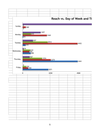 Reach vs. Day of Week and Time of
Sunday
Monday
Tuesday
Wednesday
Thursday
Friday
0 2250 4500
2071
4441
648
243
55
0
459
2275
545
4432
1949
260
292
1574
610
2014
672
0
0
567
79
837
1457
5
 
