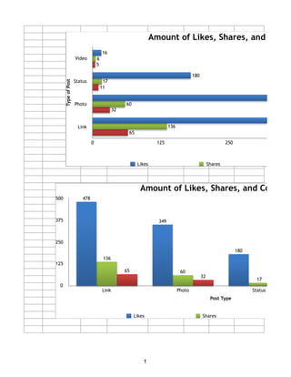 Amount of Likes, Shares, and Comm
TypeofPost
Video
Status
Photo
Link
0 125 250
65
32
11
5
136
60
17
6
180
16
Likes Shares
Amount of Likes, Shares, and Commen
0
125
250
375
500
Post Type
Link Photo Status
32
65
17
60
136
180
349
478
Likes Shares
1
 