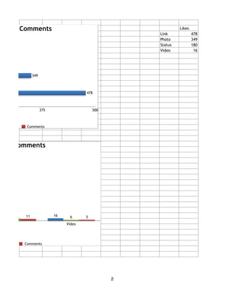 Likes
Link 478
Photo 349
Status 180
Video 16
s, and Comments
375 500
478
349
Comments
and Comments
Video
511 616
Comments
2
 