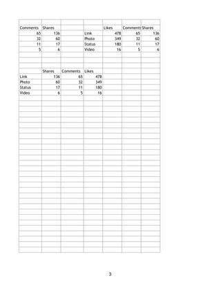 Comments Shares Likes CommentsShares
65 136 Link 478 65 136
32 60 Photo 349 32 60
11 17 Status 180 11 17
5 6 Video 16 5 6
Shares Comments Likes
Link 136 65 478
Photo 60 32 349
Status 17 11 180
Video 6 5 16
3
 