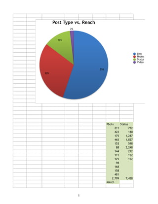 Photo Status
211 772
422 180
175 1,287
465 1,827
153 598
88 2,248
144 212
111 152
125 152
98
168
158
481
2,799 7,428
March
Post Type vs. Reach
2%
13%
30%
55%
Link
Photo
Status
Video
1
 