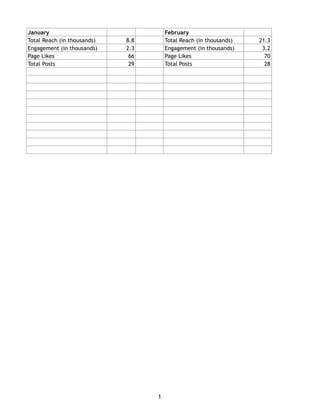 January February
Total Reach (in thousands) 8.8 Total Reach (in thousands) 21.3
Engagement (in thousands) 2.3 Engagement (in thousands) 3.2
Page Likes 66 Page Likes 70
Total Posts 29 Total Posts 28
1
 