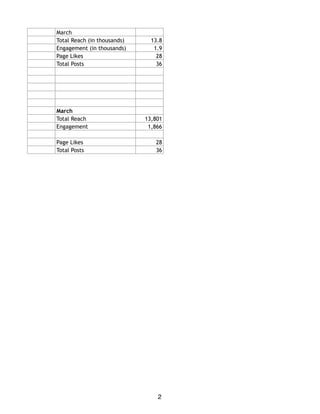 March
Total Reach (in thousands) 13.8
Engagement (in thousands) 1.9
Page Likes 28
Total Posts 36
March
Total Reach 13,801
Engagement 1,866
Page Likes 28
Total Posts 36
2
 