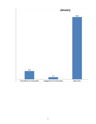 January
Total Reach (in thousands) Engagement (in thousands) Page Likes
66.0
2.3
8.8
1
 