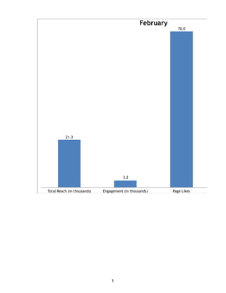 February
Total Reach (in thousands) Engagement (in thousands) Page Likes
70.0
3.2
21.3
1
 