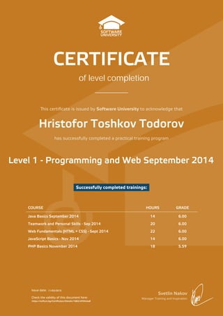 is certiﬁcate is issued by Software University to acknowledge that
has successfully completed a practical training program
Svetlin Nakov
Manager Training and Inspiration
Successfully completed trainings:
Issue date:
Check the validity of this document here:
CERTIFICATE
of level completion
COURSE HOURS GRADE
Java Basics September 2014 14 6.00
Teamwork and Personal Skills - Sep 2014 20 6.00
Web Fundamentals (HTML + CSS) - Sept 2014 22 6.00
JavaScript Basics - Nov 2014 14 6.00
PHP Basics November 2014 18 5.59
Level 1 - Programming and Web September 2014
Hristofor Toshkov Todorov
11/02/2015
https://softuni.bg/Certificates/Details/1682/e934cba8
 