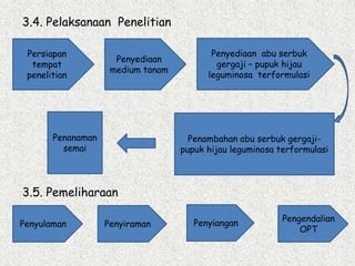 3.4. Pelaksanaan Penelitian
3.5. Pemeliharaan
Persiapan
tempat
penelitian
Penyediaan
medium tanam
Penyediaan abu serbuk
gergaji – pupuk hijau
leguminosa terformulasi
Penambahan abu serbuk gergaji-
pupuk hijau leguminosa terformulasi
Penanaman
semai
Penyulaman Penyiraman
Pengendalian
OPT
Penyiangan
 