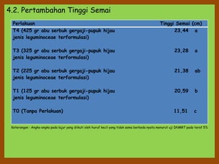 4.2. Pertambahan Tinggi Semai
Perlakuan Tinggi Semai (cm)
T4 (425 gr abu serbuk gergaji-pupuk hijau 23,44 a
jenis leguminoceae terformulasi)
T3 (325 gr abu serbuk gergaji-pupuk hijau 23,28 a
jenis leguminoceae terformulasi)
T2 (225 gr abu serbuk gergaji-pupuk hijau 21,38 ab
jenis leguminoceae terformulasi)
T1 (125 gr abu serbuk gergaji-pupuk hijau 20,59 b
jenis leguminoceae terformulasi)
T0 (Tanpa Perlakuan) 11,51 c
Keterangan : Angka-angka pada lajur yang diikuti oleh huruf kecil yang tidak sama berbeda nyata menurut uji DNMRT pada taraf 5%
 