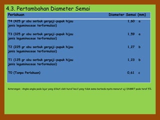 4.3. Pertambahan Diameter Semai
Perlakuan Diameter Semai (mm)
T4 (425 gr abu serbuk gergaji-pupuk hijau 1,60 a
jenis leguminoceae terformulasi)
T3 (325 gr abu serbuk gergaji-pupuk hijau 1,59 a
jenis leguminoceae terformulasi)
T2 (225 gr abu serbuk gergaji-pupuk hijau 1,27 b
jenis leguminoceae terformulasi)
T1 (125 gr abu serbuk gergaji-pupuk hijau 1,23 b
jenis leguminoceae terformulasi)
T0 (Tanpa Perlakuan) 0,61 c
Keterangan : Angka-angka pada lajur yang diikuti oleh huruf kecil yang tidak sama berbeda nyata menurut uji DNMRT pada taraf 5%
 