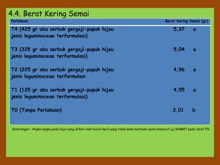 4.4. Berat Kering Semai
Perlakuan Berat Kering Semai (gr)
T4 (425 gr abu serbuk gergaji-pupuk hijau 5,37 a
jenis leguminoceae terformulasi)
T3 (325 gr abu serbuk gergaji-pupuk hijau 5,04 a
jenis leguminoceae terformulasi)
T2 (225 gr abu serbuk gergaji-pupuk hijau 4,96 a
jenis leguminoceae terformulasi
T1 (125 gr abu serbuk gergaji-pupuk hijau 4,55 a
jenis leguminoceae terformulasi)
T0 (Tanpa Perlakuan) 2,01 b
Keterangan : Angka-angka pada lajur yang diikuti oleh huruf kecil yang tidak sama berbeda nyata menurut uji DNMRT pada taraf 5%
 