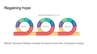 Regaining hope
Result: Success! Steady increase of revenue over time. Everyone’s happy.
(Scrum)
 