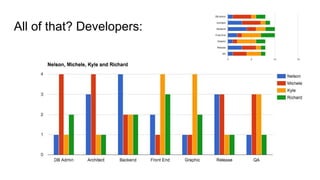 All of that? Developers:
 