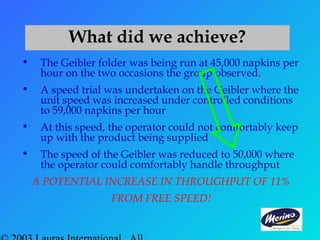 What did we achieve?
• The Geibler folder was being run at 45,000 napkins per
hour on the two occasions the group observed.
• A speed trial was undertaken on the Geibler where the
unit speed was increased under controlled conditions
to 59,000 napkins per hour
• At this speed, the operator could not comfortably keep
up with the product being supplied
• The speed of the Geibler was reduced to 50,000 where
the operator could comfortably handle throughput
A POTENTIAL INCREASE IN THROUGHPUT OF 11%
FROM FREE SPEED!
 