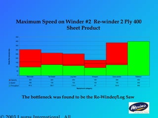 Maximum Speed on Winder #2 Re-winder 2 Ply 400
Sheet Product
The bottleneck was found to be the Re-Winder/Log Saw
0
50
100
150
200
250
300
350
400
450
Equipment catagory
RollsPerminuterate
Capacity 305 264 254 180 384 400
Speed 160 130 130 140 140 400
Throughput 97.6 126.1 114.4 91 124.6 400
Rew inder Tail Sealer Log Saw Wrapper Case packer Palletiser
 