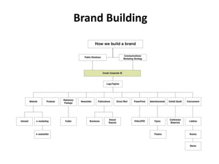 Brand Building  