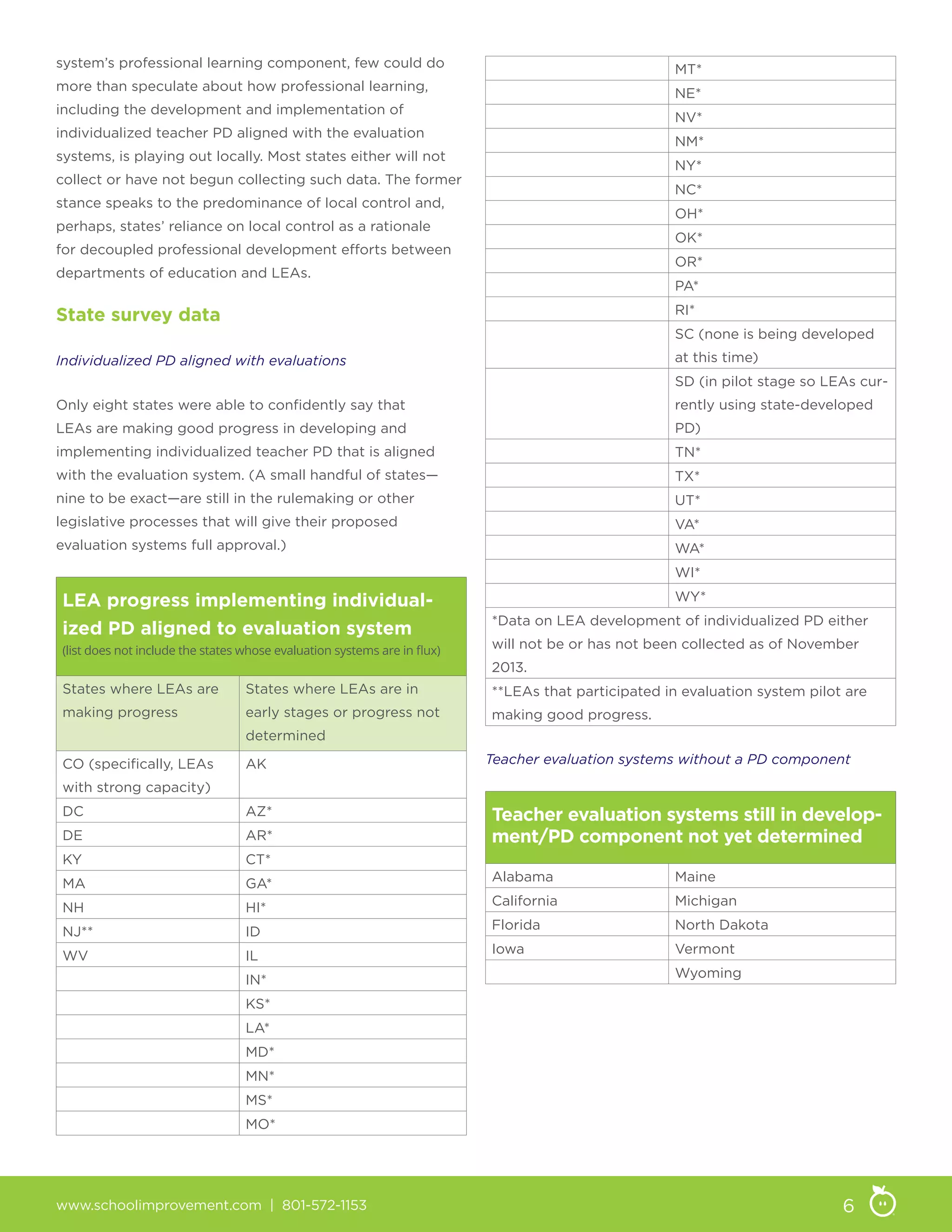 www.schoolimprovement.com | 801-572-1153 6
system’s professional learning component, few could do
more than speculate about how professional learning,
including the development and implementation of
individualized teacher PD aligned with the evaluation
systems, is playing out locally. Most states either will not
collect or have not begun collecting such data. The former
stance speaks to the predominance of local control and,
perhaps, states’ reliance on local control as a rationale
for decoupled professional development efforts between
departments of education and LEAs.
State survey data
Individualized PD aligned with evaluations
Only eight states were able to confidently say that
LEAs are making good progress in developing and
implementing individualized teacher PD that is aligned
with the evaluation system. (A small handful of states—
nine to be exact—are still in the rulemaking or other
legislative processes that will give their proposed
evaluation systems full approval.)
LEA progress implementing individual-
ized PD aligned to evaluation system
(list does not include the states whose evaluation systems are in flux)
States where LEAs are
making progress
States where LEAs are in
early stages or progress not
determined
CO (specifically, LEAs
with strong capacity)
AK
DC AZ*
DE AR*
KY CT*
MA GA*
NH HI*
NJ** ID
WV IL
IN*
KS*
LA*
MD*
MN*
MS*
MO*
MT*
NE*
NV*
NM*
NY*
NC*
OH*
OK*
OR*
PA*
RI*
SC (none is being developed
at this time)
SD (in pilot stage so LEAs cur-
rently using state-developed
PD)
TN*
TX*
UT*
VA*
WA*
WI*
WY*
*Data on LEA development of individualized PD either
will not be or has not been collected as of November
2013.
**LEAs that participated in evaluation system pilot are
making good progress.
Teacher evaluation systems without a PD component
Teacher evaluation systems still in develop-
ment/PD component not yet determined
Alabama Maine
California Michigan
Florida	 North Dakota
Iowa Vermont
Wyoming
 