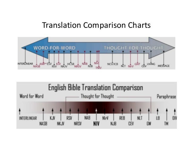 Translation Comparison Chart