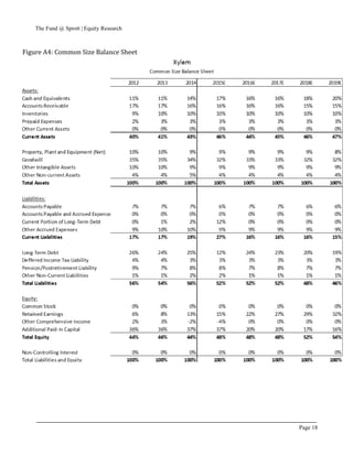 The Fund @ Sprott | Equity Research
Page 18
Figure A4: Common Size Balance Sheet
 