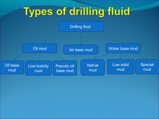 Drilling fluid
Water base mudOil mud
Low solid
mud
Oil base
mud
Low toxicity
mud
Pseudo oil
base mud
Native
mud
Special
mud
Air base mud
 