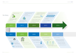 08 09
CONCORDIACONCORDIA Company Profile 2015 || Company Profile 2015
2009 2008 2007
2012 2013 2014 2015 2016
20102011
Born on 27 July 2007
Started life with 20 highly skilled
FM professionals with a desire
to create something amazing
State of the art maintenance
standards: ASHEA,ANSi,BSi
Implements CAFM System
Wins 1st Commercial Tower.
Implements Quality Standards
– ﬁrst in MENA Region
Adds further Standards:
ISO 9001, ISO 14001, OSHAS 18001
Wins 10th Tower
Delivers services outside JLT
with contract wins:Business Bay,
JAFZA,DIFC and Dubailand
Signs 1st Ofﬁce Contract
Wins 1st Contract in Business Bay
Launches in-house security
and cleaning teams
1st Contract win in JAFZA
Launches Rope Access Services
Completes PDA project
1st FM Company in MENA
to deliverall PPMs through
mobile devices
Concordia reaches 1000 staff
Signs 500th Ofﬁce Contract
Automated commerical drawing
software managing 1,000+
clients per year
Becomes Dubai’s largest
independent parking operator
with over 65,000 bays
Over 20,000,000 sqft of
Assets under our management
Implemented Working Permit
Management - reducing issuing
time from 20 - 3 minutes
Achieves $20 million cumulative
energy saving wins for clients
1st company to win and deliver
energy management
Concordia staff numbers cross
the 2000 mark
Branding & QR Coding for asset
labelling introduced
Launches Parking app - 1st FM
Company to have MPOS
Wins 50th Tower
ISO 9001
ISO 9001
QUALITYA
SSURANCE MAN
AGEMENT
ISO 14001
ISO 18001
OCCUPA
TIONAL HEALTH &
SAFETY
ISO 18001
ISO 14001
ENVIRON
MENTAL MANAG
EMENT
Implements EDA, reducing
printing by 79%
Manpower utilisation improved
by 74%
Achieves cumulative savings
of AED 5 million for clients
Launches Parking
- covering 26,000 bays
Management Services
PAGE PAGE08 09www.concordiadubai.comwww.concordiadubai.com
CONCORDIACONCORDIA Company Profile || Company Profile
Our History
 
