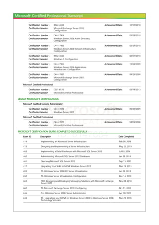 Certification Number : B562-4043 Achievement Date : 10/11/2010
Certification/Version : Microsoft Exchange Server 2010,
Configuration
Certification Number : C444-7904 Achievement Date : 03/29/2010
Certification/Version : Windows Server 2008 Active Directory,
Configuration
Certification Number : C444-7905 Achievement Date : 03/29/2010
Certification/Version : Windows Server 2008 Network Infrastructure,
Configuration
Certification Number : B562-4042 Achievement Date : 02/01/2010
Certification/Version : Windows 7, Configuration
Certification Number : C444-7906 Achievement Date : 11/24/2009
Certification/Version : Windows Server 2008 Applications
Infrastructure, Configuration
Certification Number : C444-7887 Achievement Date : 09/29/2009
Certification/Version : Microsoft Exchange Server 2007,
Configuration
Microsoft Certified Professional
Certification Number : E207-6578 Achievement Date : 03/19/2013
Certification/Version : Microsoft Certified Professional
LEGACY MICROSOFT CERTIFICATIONS:
Microsoft Certified Systems Administrator
Certification Number : C444-7878 Achievement Date : 09/29/2009
Certification/Version : Windows Server 2003
Microsoft Certified Professional
Certification Number : C444-7871 Achievement Date : 04/04/2008
Certification/Version : Microsoft Certified Professional
MICROSOFT CERTIFICATION EXAMS COMPLETED SUCCESSFULLY :
Exam ID Description Date Completed
414 Implementing an Advanced Server Infrastructure Feb 09, 2016
413 Designing and Implementing a Server Infrastructure May 05, 2015
463 Implementing a Data Warehouse with Microsoft SQL Server 2012 Jul 03, 2014
462 Administering Microsoft SQL Server 2012 Databases Jan 28, 2014
461 Querying Microsoft SQL Server 2012 Sep 13, 2013
417 Upgrading Your Skills to MCSA Windows Server 2012 Mar 19, 2013
659 TS: Windows Server 2008 R2, Server Virtualization Jan 28, 2013
652 TS: Windows Server Virtualization, Configuration Dec 14, 2010
663 PRO: Designing and Deploying Messaging Solutions with Microsoft Exchange
Server 2010
Nov 04, 2010
662 TS: Microsoft Exchange Server 2010, Configuring Oct 11, 2010
646 Pro: Windows Server 2008, Server Administrator Apr 30, 2010
648 TS: Upgrading your MCSA on Windows Server 2003 to Windows Server 2008,
Technology Specialist
Mar 29, 2010
 