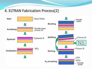 4. ELTRAN Fabrication Process[2]
 