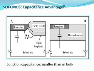 SOI CMOS: Capacitance Advantage[2]
Junction capacitance: smaller than in bulk
 
