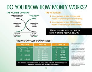 4
DO YOU KNOW HOW MONEY WORKS?
THE X-CURVE CONCEPT:*
				 THE 10/20 RULE:**
				 						 u You may need at least 10 times your
								 			 income to properly protect your family.
										 u You may need at least 20 times your
								 			income to have enough for retirement.
			 			 What do the wealthy know
			 					 that normal people don’t?
		 THE MAGIC OF COMPOUND INTEREST***
*This concept theorizes that a person’s
responsibilities generally decrease and
wealth generally increases.
**The DIME Method is only one method to
help determine a client’s insurable need.
***The Rule 72 is a mathematical concept
that approximates the number of years
it will take to double the principal at a
constant rate of return. The performance
of investments fluctuates over time and,
as a result, the actual time it will take an
investment to double in value cannot be
predicted with any certainty. Additionally,
there are no guarantees that any invest-
ment or savings program can outpace
inflation. All figures are for illustrative
purposes only and do not reflect an actual
investment in any product.
GENERALLY
MORE
SECURE
GENERALLY
LESS
SECURE
OLDER
Taking Care of
Your Future
YOUNGER
Taking Care of
Your Family
LAW OF BUILDING
WEALTH
LAW OF DECREASING
RESPONSIBILITY
The difference between $10,000 at 4% versus 10% is $280,000. $280,000 is equal to
9 years salary of someone who earns $30,000 annually.
72 / 4 = 18
Money doubles every 18 years
Age	 4%
	 29	$10,000
	
	 47	$20,000
	
	 65	$40,000
72 / 8 = 9
Money doubles every 9 years
Age	 8%
	 29	$10,000
	 38	$20,000
	 47	$40,000
	 56	$80,000
	 65	$160,000
72 / 10 = 7.2
Money doubles every 7.2 years
	 Age	 10%
	 29	$10,000
	 36	$20,000
	 43	$40,000
	 50	$80,000
	 57	$160,000
	 65	$320,000
DO YOU KNOW HOW MONEY WORKS?
THE X-CURVE CONCEPT:*
				 THE 10/20 RULE:**
				 						 u You may need at least 10 times your
								 			 income to properly protect your family.
										 u You may need at least 20 times your
								 			income to have enough for retirement.
			 			 What do the wealthy know
			 					 that normal people don’t?
		 THE MAGIC OF COMPOUND INTEREST***
 