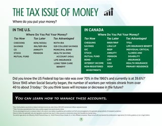 7
THE TAX ISSUE OF MONEY
Where do you put your money?
Did you know the US Federal top tax rate was over 70% in the 1960’s and currently is at 39.6%?*
Since 1945 when Social Security began, the number of workers per retirees shrank from over
40 to about 3 today.** Do you think taxes will increase or decrease in the future?
THE TAX ISSUE OF MONEY
Where do you put your money?
Did you know the US Federal top tax rate was over 70% in the 1960’s and currently is at 39.6%?*
Since 1945 when Social Security began, the number of workers per retirees shrank from over
40 to about 3 today.** Do you think taxes will increase or decrease in the future?
You can learn how to manage these accounts.
*http://taxfoundation.org/article/us-federal-individual-income-tax-rates-history-1913-2013-nominal-and-inflation-adjusted-brackets
**http://mercatus.org/publication/how-many-workers-support-one-social-security-retiree
The tax advantaged accounts or products listed in this column must adhere to guidelines and conditions set forth and promulgated by the applicable taxing authority of competent jurisdiction.
Failure to follow the applicable rules and regulations could and may result in these accounts or productions losing their favorable tax exempt status.
Tax and/or legal advice not offered by World Financial Group, Inc., World Financial Group Canada, Inc. or their affiliated companies. Please consult with your personal tax professional or legal advisor for further guidance on tax or legal matters.
IN THE U.S.
Where Do You Put Your Money?
Tax Now Tax Later Tax Advantaged
CHECKING	 401k/403(b) ROTH-IRA
SAVINGS IRA/SEP-IRA 529 COLLEGE SAVINGS
CD		 ANNUITY MUNICIPAL BOND
STOCK	 PENSION HEALTH SAVING
MUTUAL FUND	 		 ACCOUNT (HSA)
			 	 	 LIFE INSURANCE
			 	 	 LONG TERM CARE
BENEFIT
IN CANADA
Where Do You Put Your Money?
Tax Now Tax Later Tax Advantaged
CHEQUING	 RRSP/RRIF	 TFSA
SAVINGS	 LIRA/LIF	 LIFE INSURANCE BENEFIT
GIC		 RESP		 INDIVIDUAL CRITICAL
STOCK		 ANNUITY		 ILLNESS AND
MUTUAL FUND PENSION DISABILITY
BOND	 CPP INSURANCE
INTEREST INCOME OAS	 HEALTH INSURANCE
NON-REGISTERED RDSP	 PRIMARY RESIDENCE
INVESTMENTS		 				
$
 