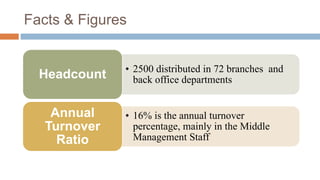 Facts & Figures
• 2500 distributed in 72 branches and
back office departmentsHeadcount
• 16% is the annual turnover
percentage, mainly in the Middle
Management Staff
Annual
Turnover
Ratio
 