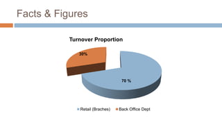 Facts & Figures
70 %
30%
Turnover Proportion
Retail (Braches) Back Office Dept
 