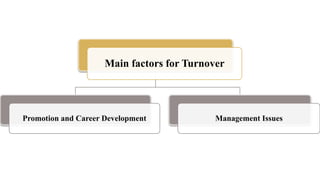 Main factors for Turnover
Promotion and Career Development Management Issues
 