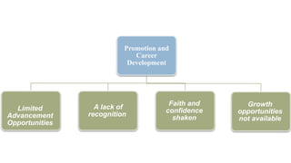 Promotion and
Career
Development
Limited
Advancement
Opportunities
A lack of
recognition
Faith and
confidence
shaken
Growth
opportunities
not available
 