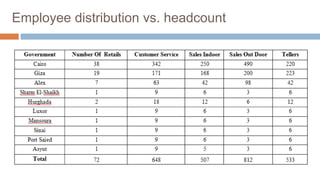 Employee distribution vs. headcount
 
