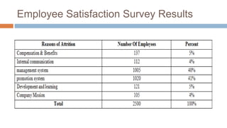Employee Satisfaction Survey Results
 