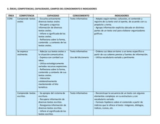 6. ÁREAS, COMPETENCIAS, CAPACIDADES, CAMPOS DEL CONOCIMIENTO E INDICADORES
ÁREA COMPETENCIA CAPACIDAD CONOCIMIENTO INDICAD...