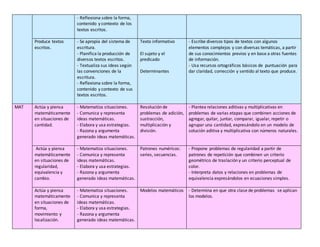 - Reflexiona sobre la forma,
contenido y contexto de los
textos escritos.
Produce textos
escritos.
- Se apropia del sistem...